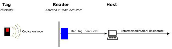 Schema RFID